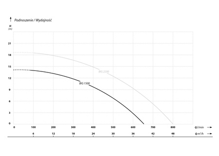 BIG 1500 (1,5 kW, 230 V) pompa zatapialna z pływakiem