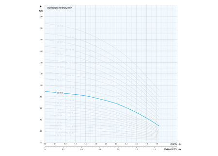 CVI 3-15 T (1,1 kW, 400 V) pompa pionowa