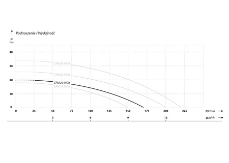 CPM 20 INOX (0,8 kW, 230 V) pompa hydroforowa