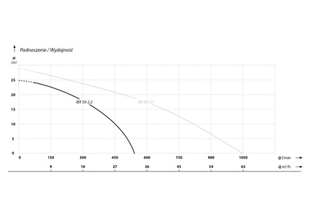 IBX AUTO 50-2,2 (2,2 kW, 400 V) pompa szlamowa