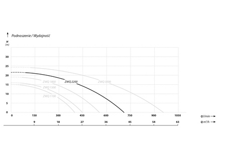 ZWQ 2200 (2,2kW 400V) pompa zatapialna z rozdrabniaczem