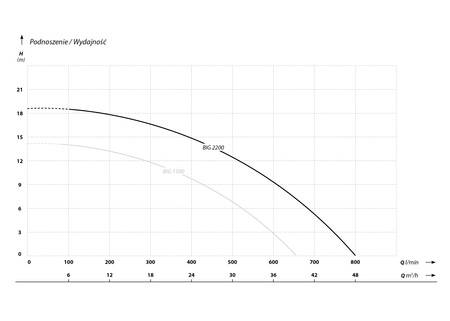 BIG 2200 (2,2 kW, 400 V) pompa zatapialna