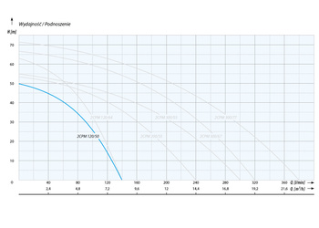 2CPM 120/50 (1,5 kW, 230 V) pompa hydroforowa przemysłowa
