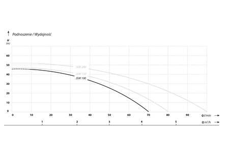JSW 100 (1,1 kW, 230 V) hydrofor 50