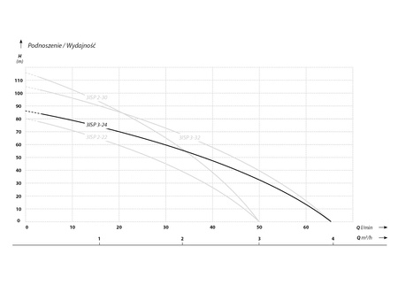 3 ISP 3-24 (0,75 kW, 230 V) pompa głębinowa z kablem 20 m