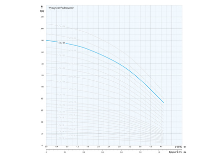 CVI 3-31 T (3 kW, 400 V) pompa pionowa