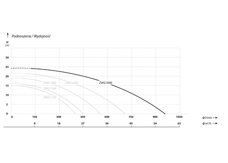 ZWQ 3000 (3kW 400V) pompa zatapialna z rozdrabniaczem