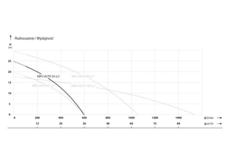 KBFU AUTO 50-2,2 T (2,2 kW, 400 V) pompa szlamowa