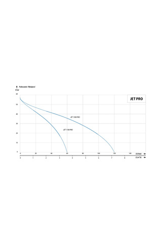 JET 1100 PRO (1,1 kW, 230 V) pompa hydroforowa