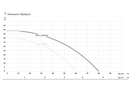 MULTI 1300 INOX (1,3 kW, 230 V) hydrofor PC-15