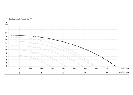 SWIM 150 (1,5 kW, 230 V) pompa basenowa