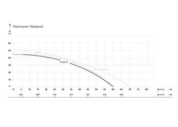 PJ 60/45 (1,1 kW, 230 V) hydrofor 50