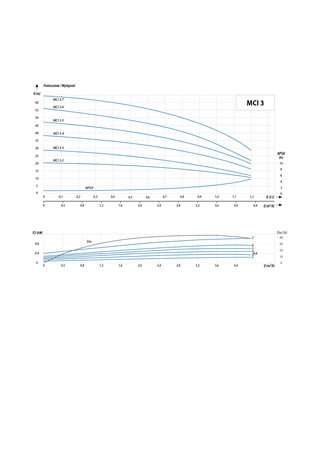 MCI  3-3 (0,37 kW, 230 V) pompa hydroforowa przemysłowa