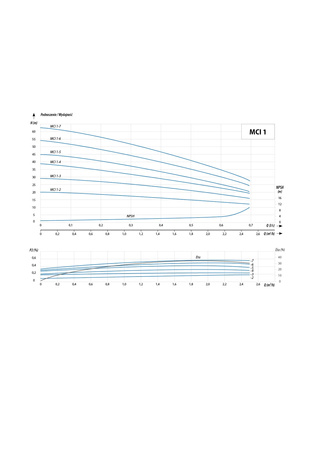 MCI  1-7 (0,37 kW, 230 V) pompa hydroforowa przemysłowa