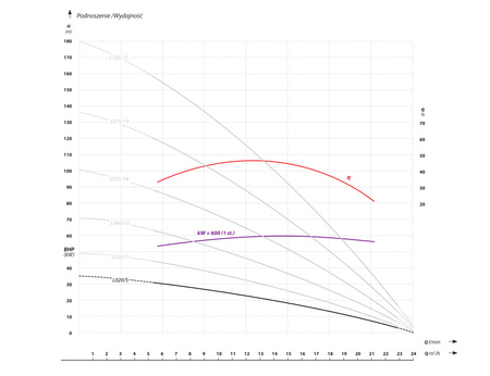 4 FP4 L020 (1,5 kW, 400 V) pompa głębinowa