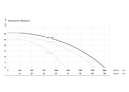 ZWQ 7500 (7,5kW 400V) pompa zatapialna z rozdrabniaczem