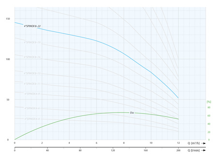 4" SPINOX 8-22 (4 kW, 400 V) pompa głębinowa z silnikiem IPRO