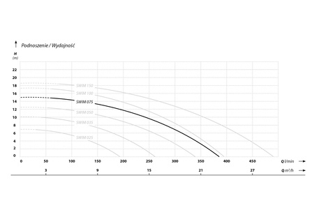 SWIM 075 (0,9 kW, 230 V) pompa basenowa