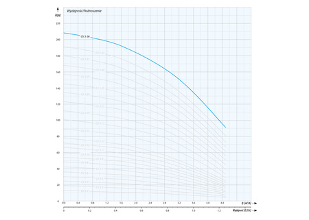CVI 3-36 T (3 kW, 400 V) pompa pionowa