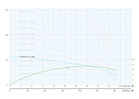 6" SPINOX 30-5 (5,5 kW, 400 V) pompa głębinowa z 4 silnikiem IPRO