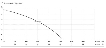 KBFU 80-3,7 T (3,7 kW, 400 V) pompa szlamowa