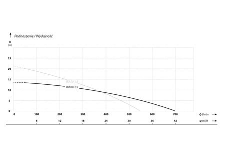 IBX 80-1,5 (1,5 kW, 230 V) pompa szlamowa