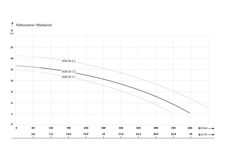 VOX 50-1,5 (1,5 kW, 230 V) pompa zatapialna VORTEX z pływakiem