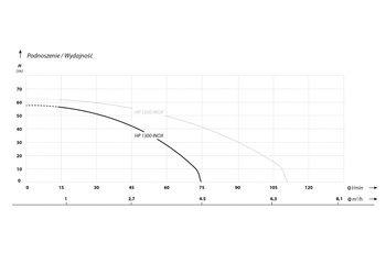 HP 1300 INOX (1,3 kW, 230 V) hydrofor 24 INOX