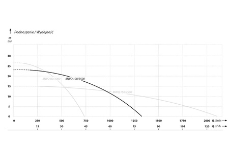 MWQ 100-5500 (5,5 kW, 400 V) pompa zatapialna z agitatorem