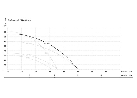 WZI 850 (0,85 kW, 230 V) hydrofor 50