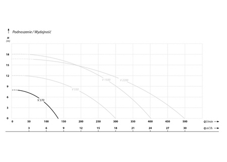 V 370 (0,37 kW, 230 V) pompa zatapialna z rozdrabniaczem z pływakiem