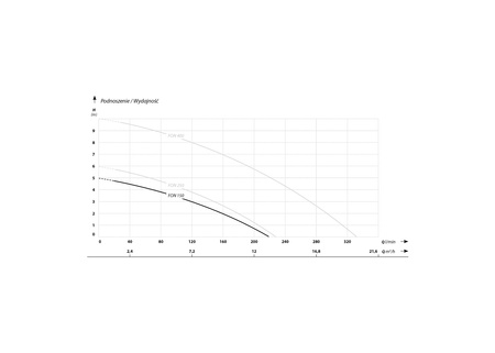 FON 150 (0,15 kW, 230 V) pompa fontannowa