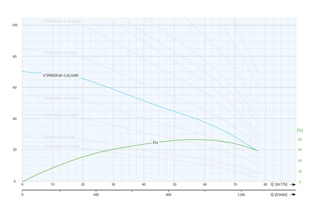 6" SPINOX 60-5 (9,2 kW, 400 V) pompa głębinowa z silnikiem wodnym IPRO