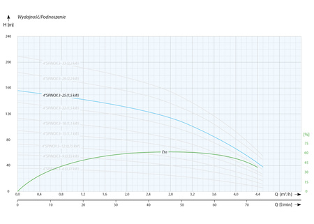 4" SPINOX 3-25 (1,5 kW, 230 V) pompa głębinowa z silnikiem IPRO