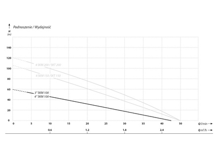 4 SKM 100 (0,75 kW, 230 V) pompa głębinowa z kablem 15 m