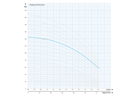 CVI 3-25 T (2,2 kW, 400 V) pompa pionowa
