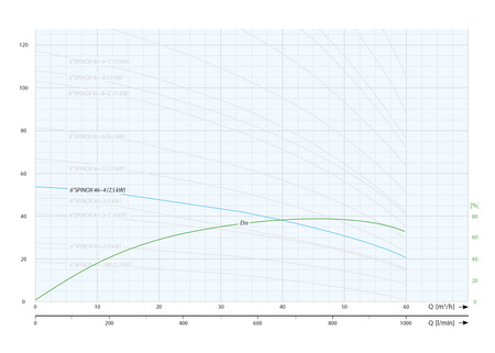 6" SPINOX 46-4 (7,5 kW, 400 V) pompa głębinowa z 4 silnikiem IBO ITALY