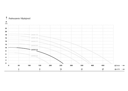 SWIM 035 (0,5 kW, 230 V) pompa basenowa