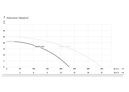 KRAKEN 1800 (1,8 kW, 230 V) pompa zatapialna z rozdrabniaczem dyskowym z pływakiem
