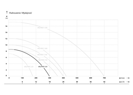 WQ PROFESSIONAL 550 (0,55 kW, 230 V) pompa zatapialna z pływakiem