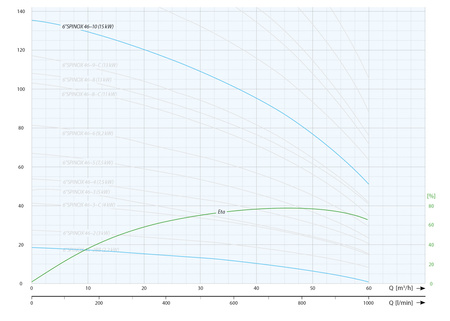 6" SPINOX 46-10 (15 kW, 400 V) pompa głębinowa z silnikiem IPRO