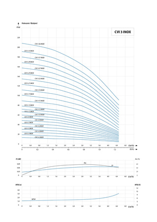 CVI INOX 3-36 T (3 kW, 400 V, IE3) pompa pionowa