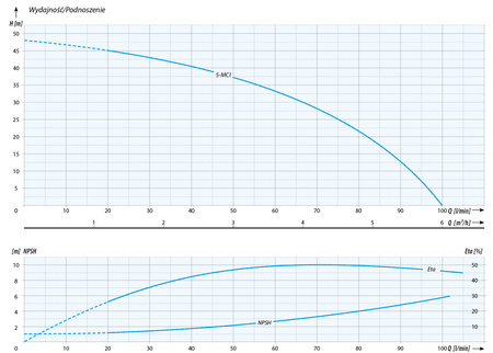 S-MCI 4-5 (1,1 kW, 230 V) pompa hydroforowa przemysłowa