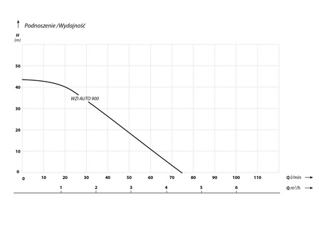 WZI 900 AUTO (0,9 kW, 230 V) pompa z falownikiem