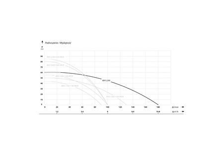 MHI 2200 (2,2 kW, 230 V) hydrofor 50