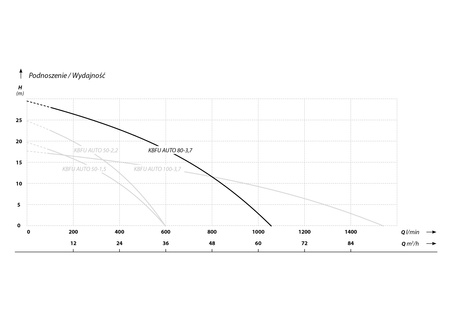 KBFU AUTO 80-3,7 T (3,7 kW, 400 V) pompa szlamowa