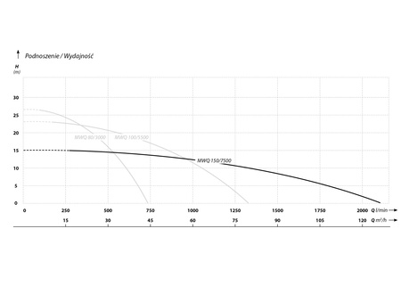 MWQ 150-7500 (7,5 kW, 400 V) pompa zatapialna z agitatorem