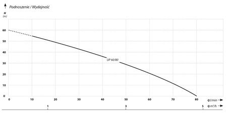 UP 60/80 (1,5 kW, 400 V) pompa zatapialna wysokociśnieniowa z rozdrabniaczem