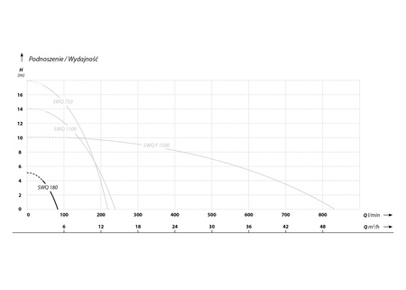SWQ 180 (0,18 kW, 230 V) pompa zatapialna bez pływaka