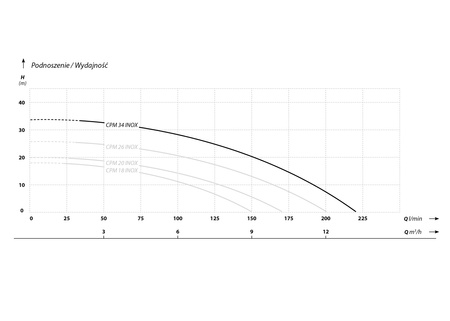 CPM 34 INOX (1,5 kW, 230 V) pompa hydroforowa